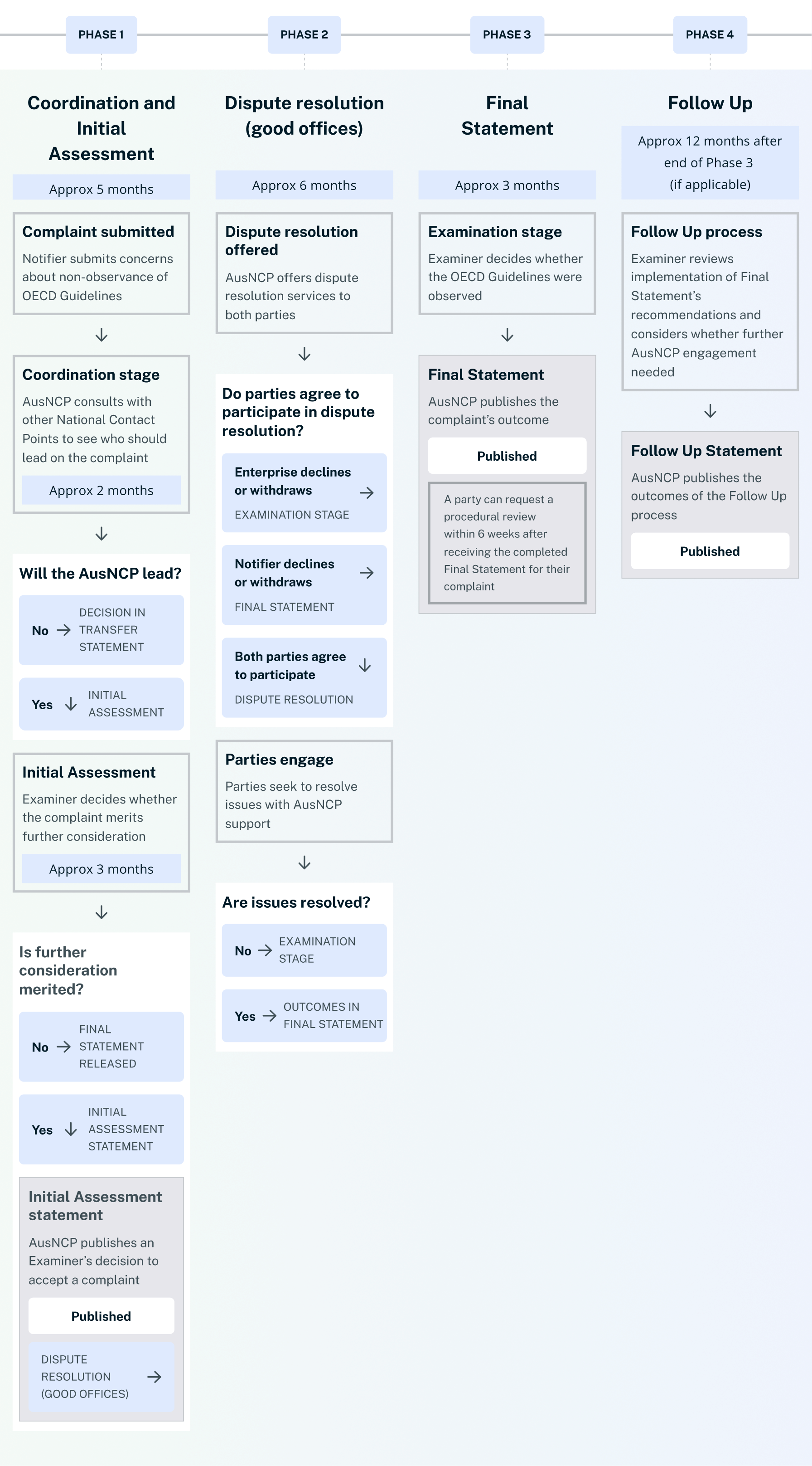 Diagram: complaints process with 4 phases: coordination and Initial Assessment, dispute resolution, final statement, and Follow Up. Link to text description follows image